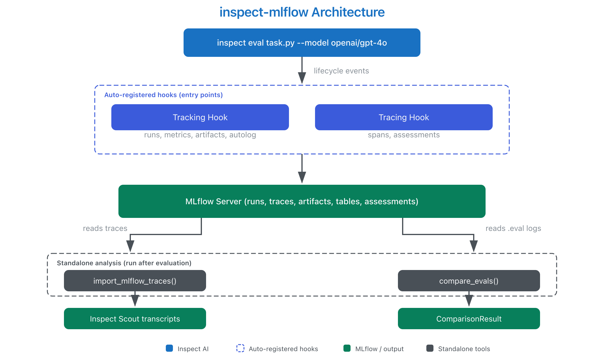 inspect-mlflow architecture: Inspect AI hooks flow through tracking and tracing hooks to MLflow server and Scout