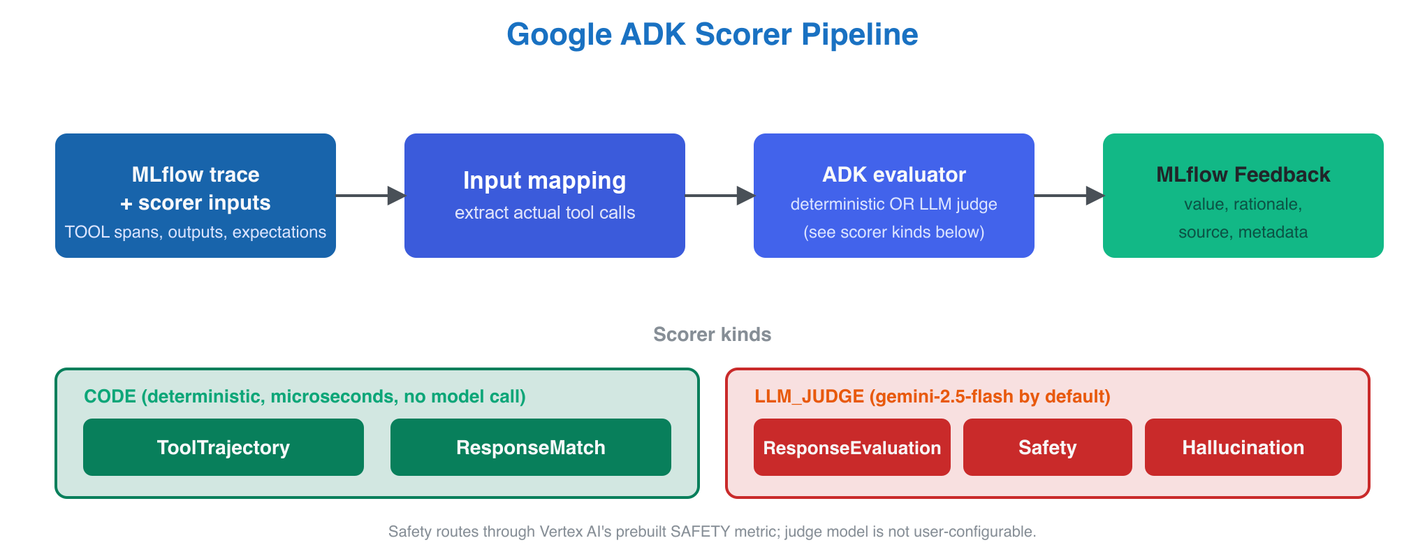 Architecture diagram of the Google ADK scorer pipeline. Inputs, outputs, expectations, and trace flow through an input-mapping step, then split between deterministic evaluators (TrajectoryEvaluator, RougeEvaluator) and LLM-judge evaluators (FinalResponseMatchV2, SafetyEvaluatorV1, HallucinationsV1), and converge back into an MLflow Feedback object.