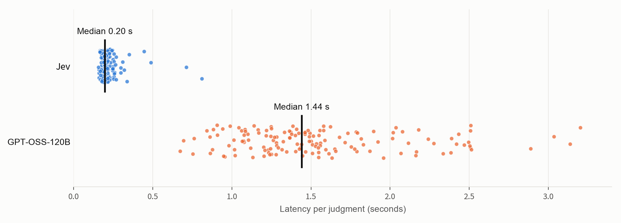 Per-judgment latency for Jev and GPT-OSS-120B, with medians of 0.20 and 1.44 seconds respectively