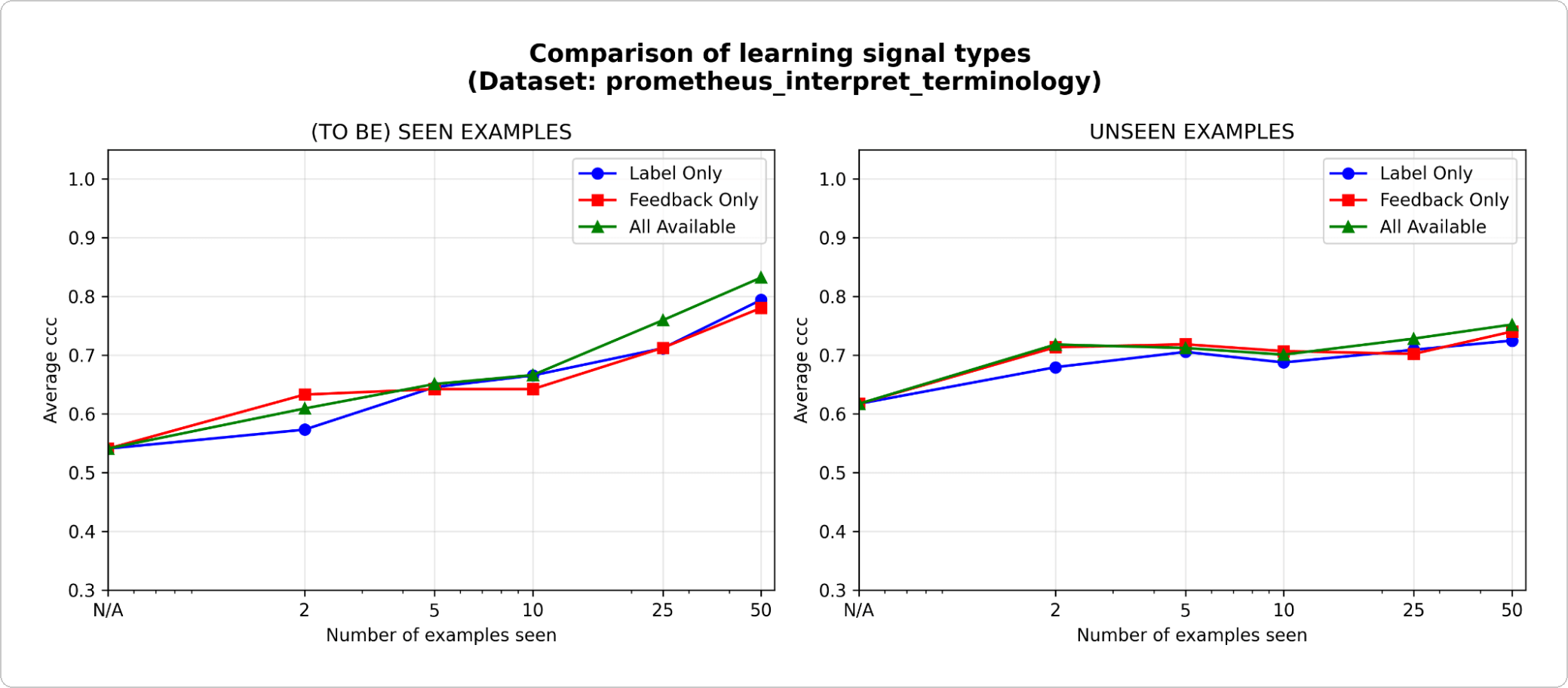 Effectiveness with different learning signals