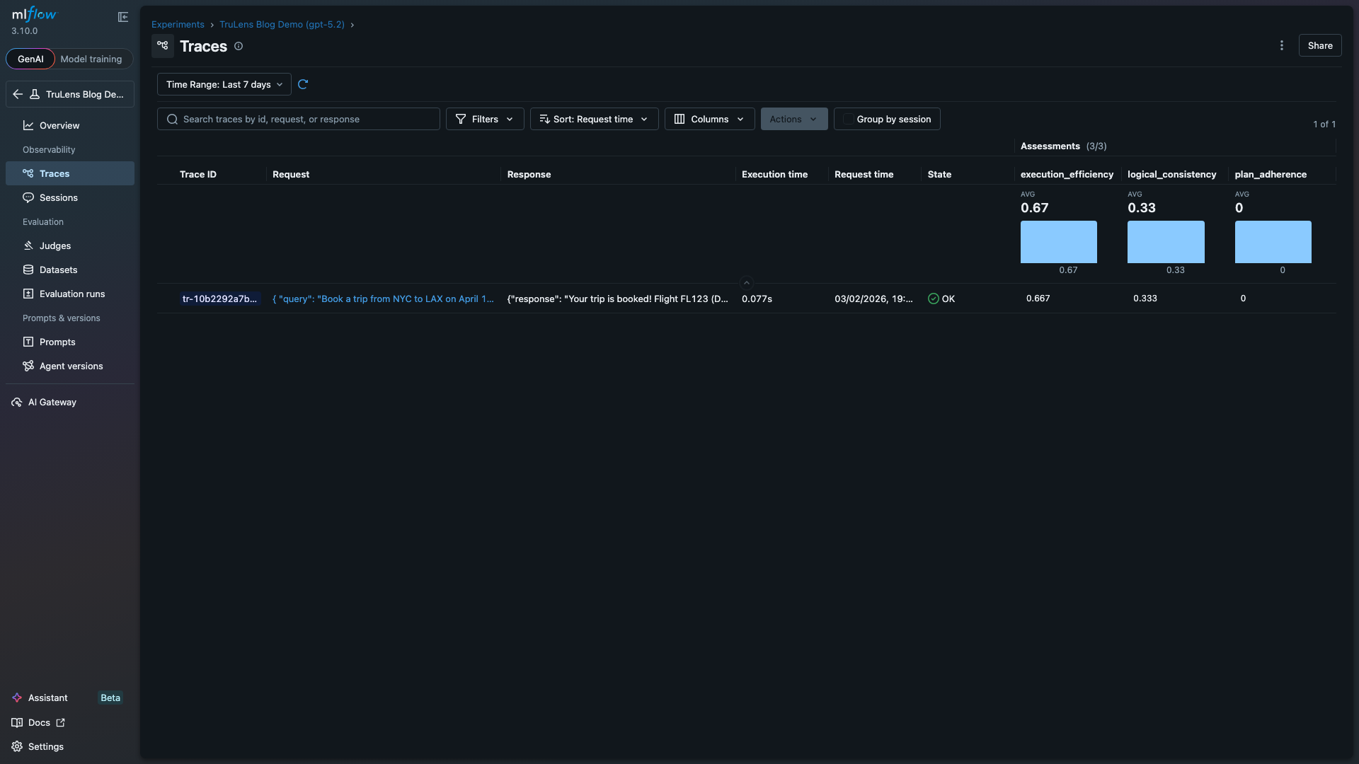 MLflow Traces list showing one agent trace with assessment columns: execution_efficiency (0.67), logical_consistency (0.67), plan_adherence (0.67) with average score bar charts for each scorer