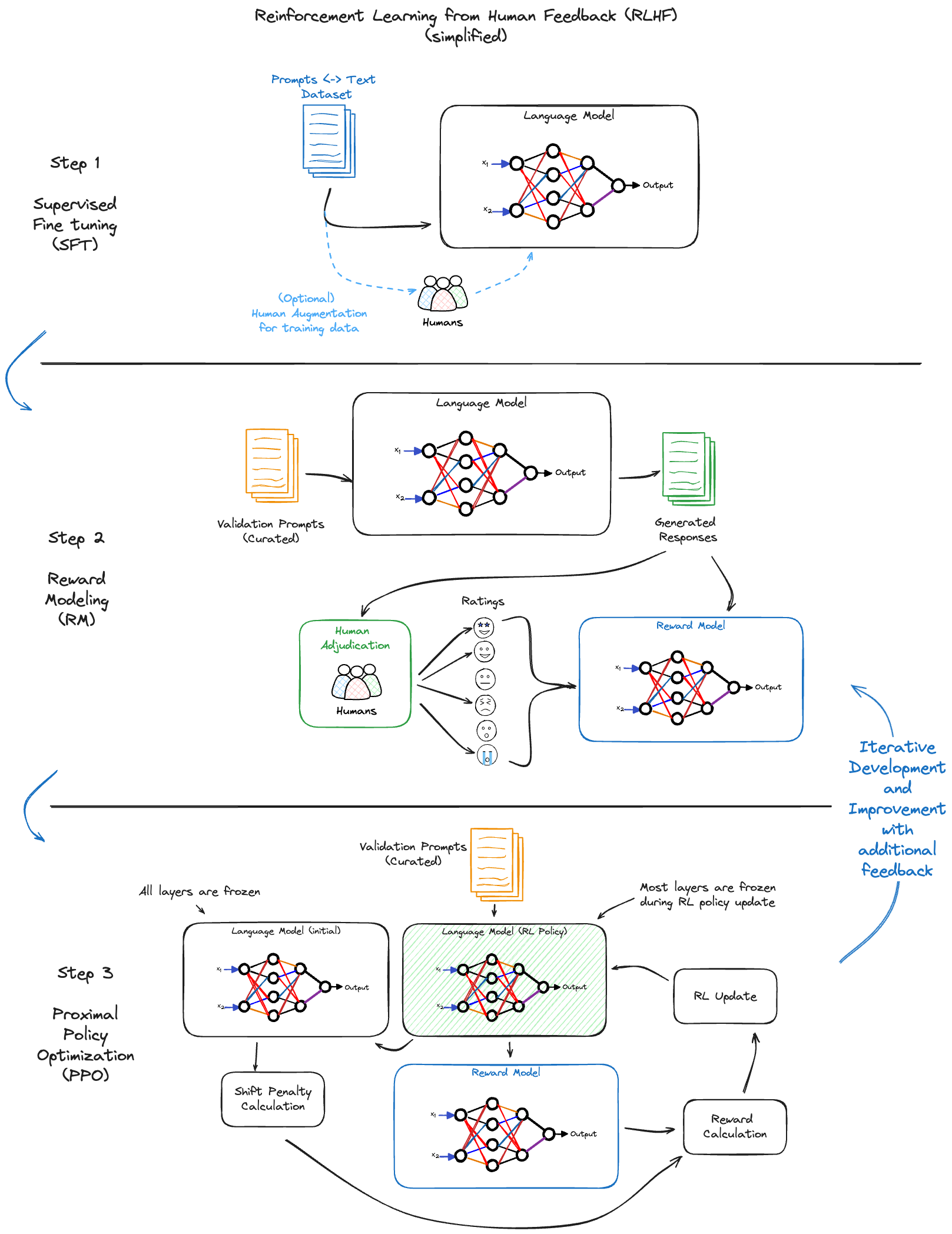 A primer on RLHF for sophisticated LLM training