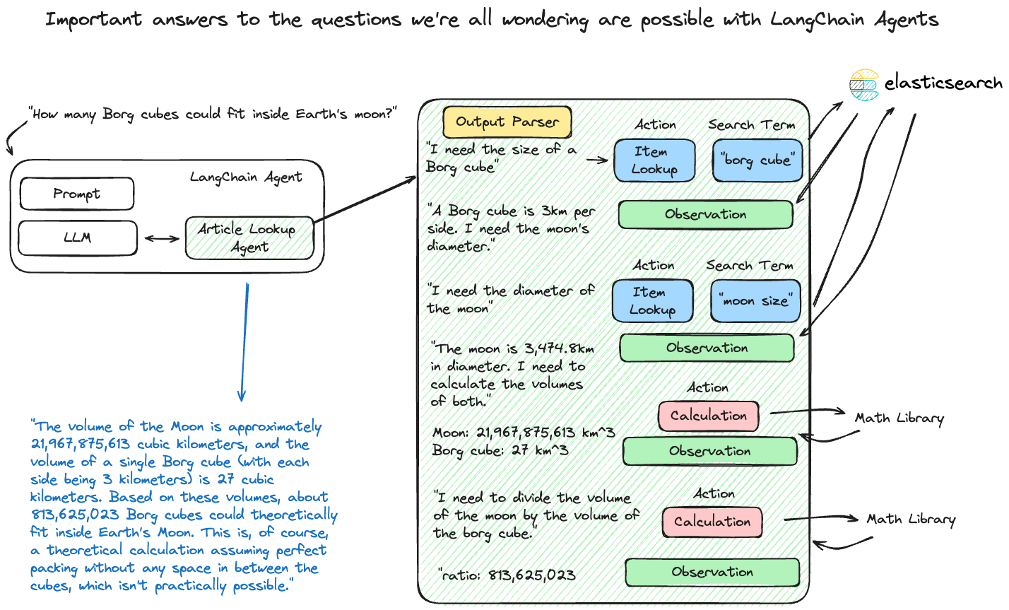 Complex LLM queries with LangChain agents