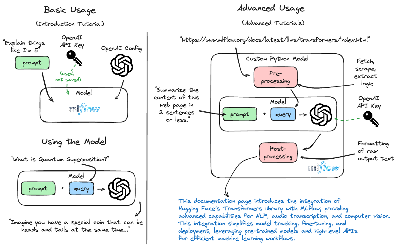 MLflow OpenAI tutorials