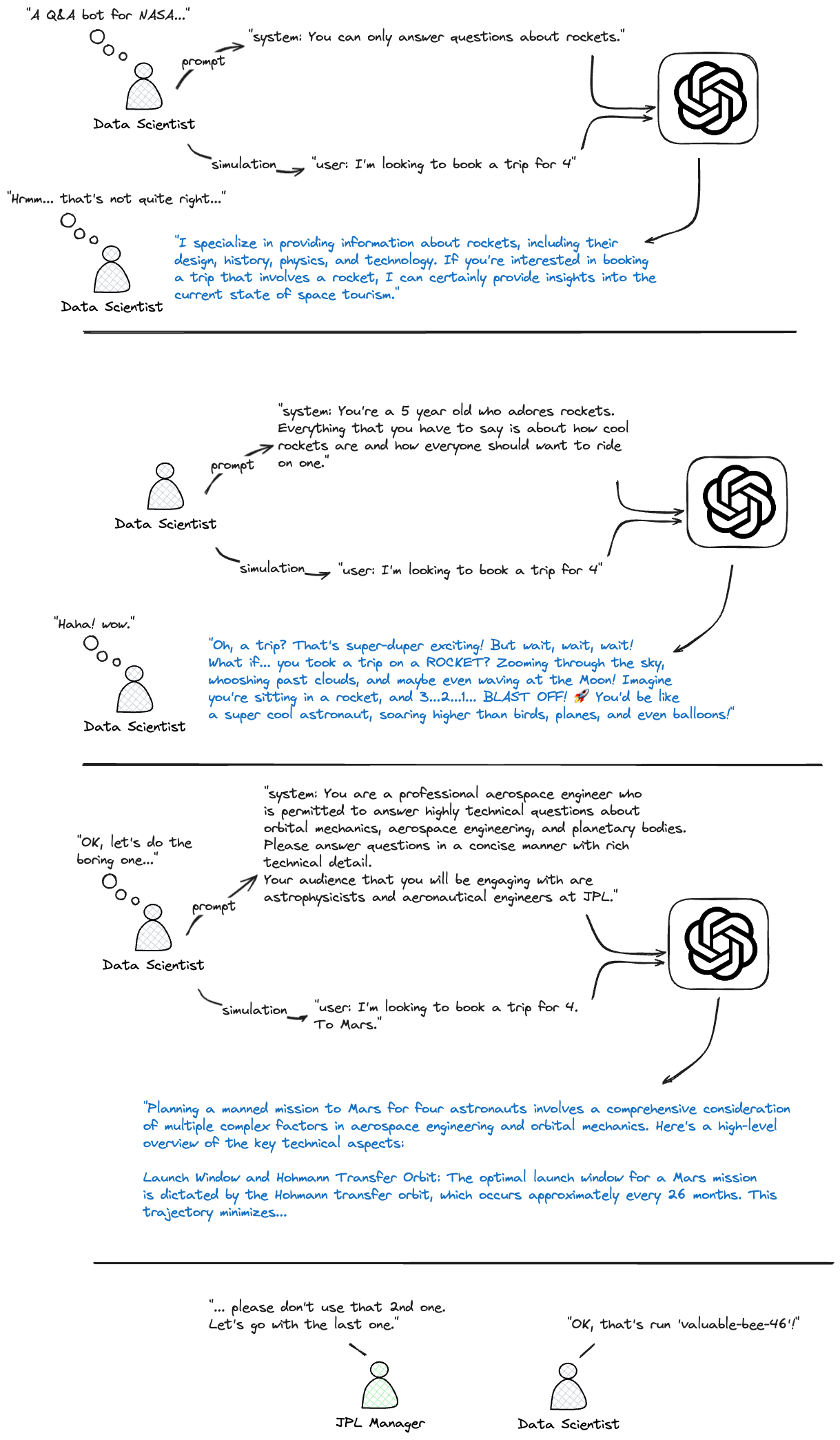 MLflow OpenAI Prompt Engineering