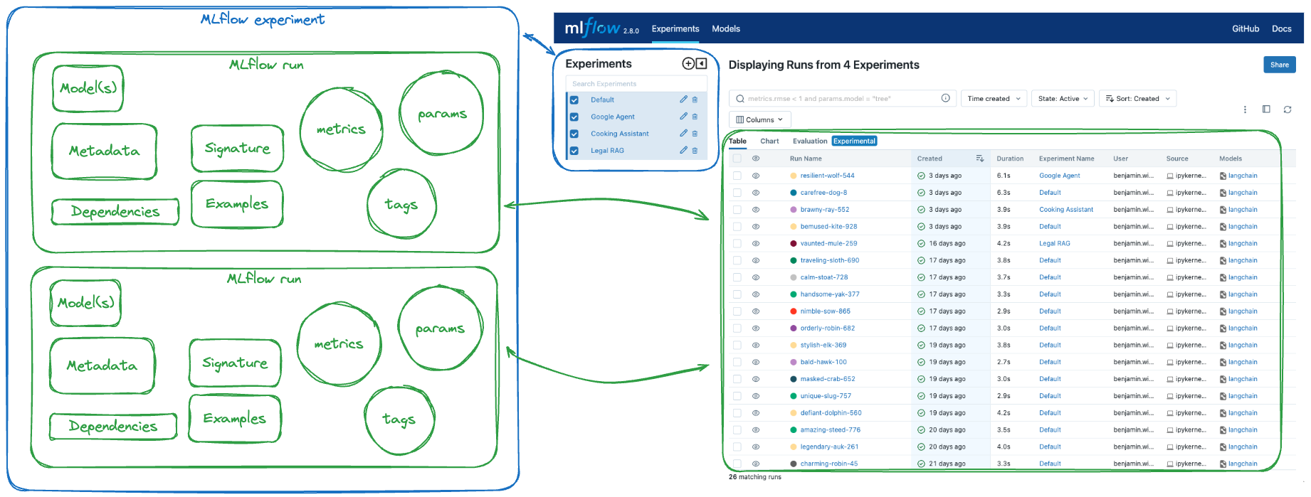 The basics of MLflow tracking