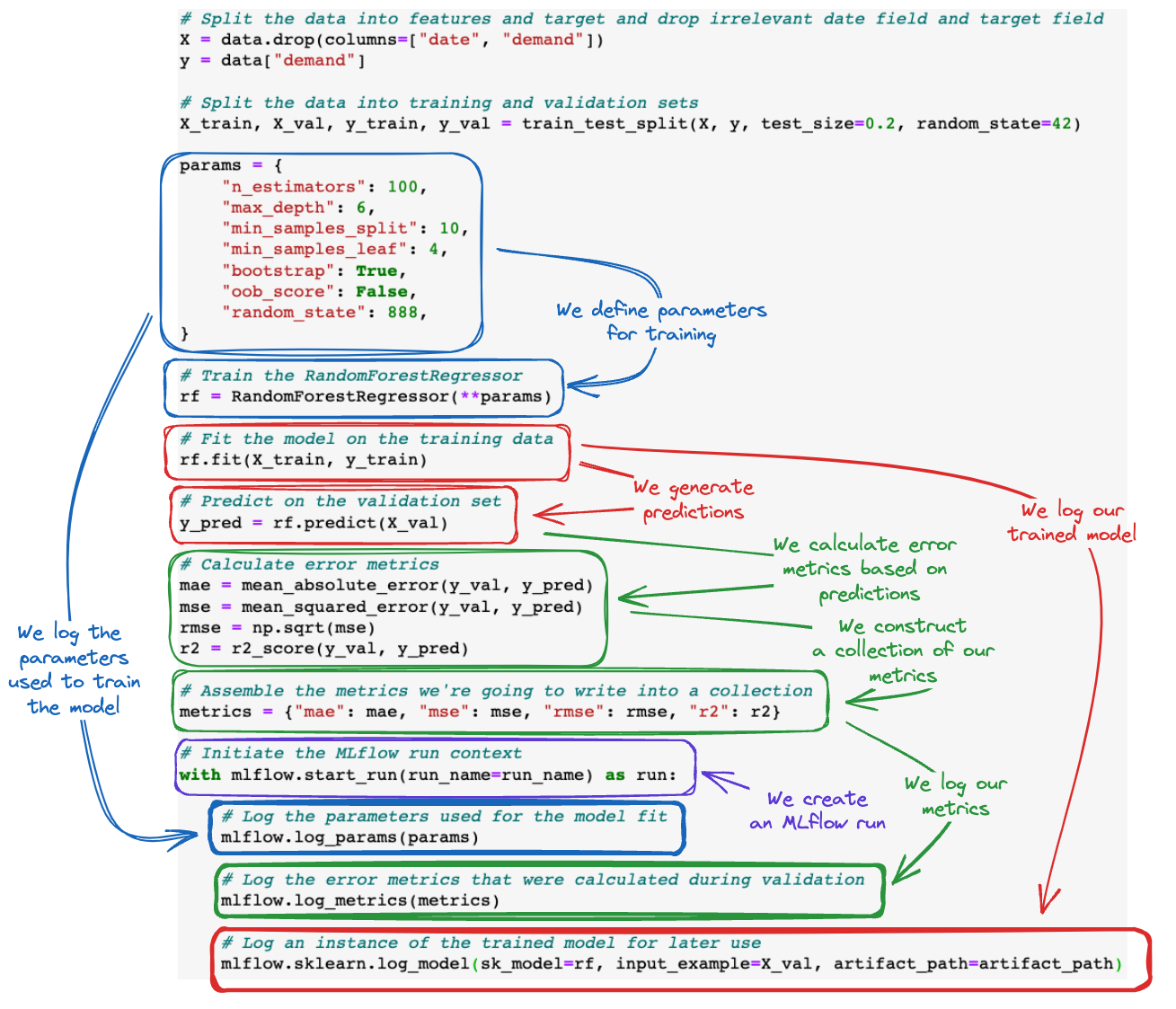 Explanation of MLflow integration into ML training code