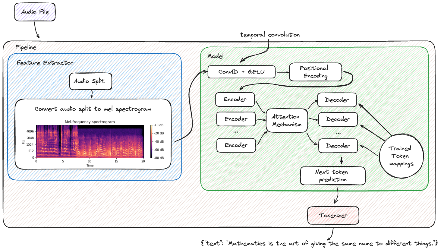 Transformers Pipeline Architecture