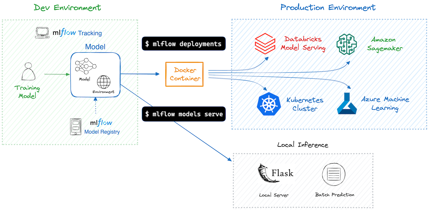 MLflow Serving MLflow MLflow Serving MLflow