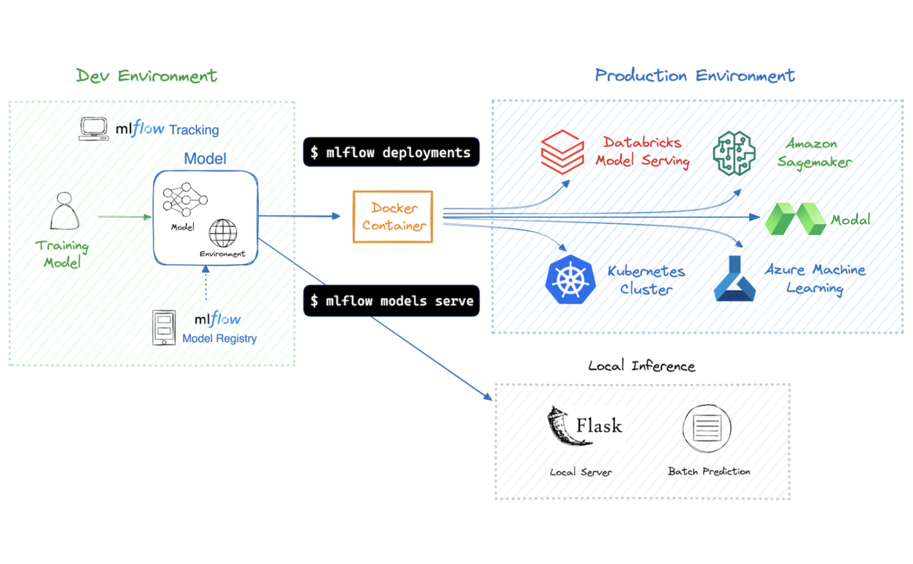 MLflow Deployment
