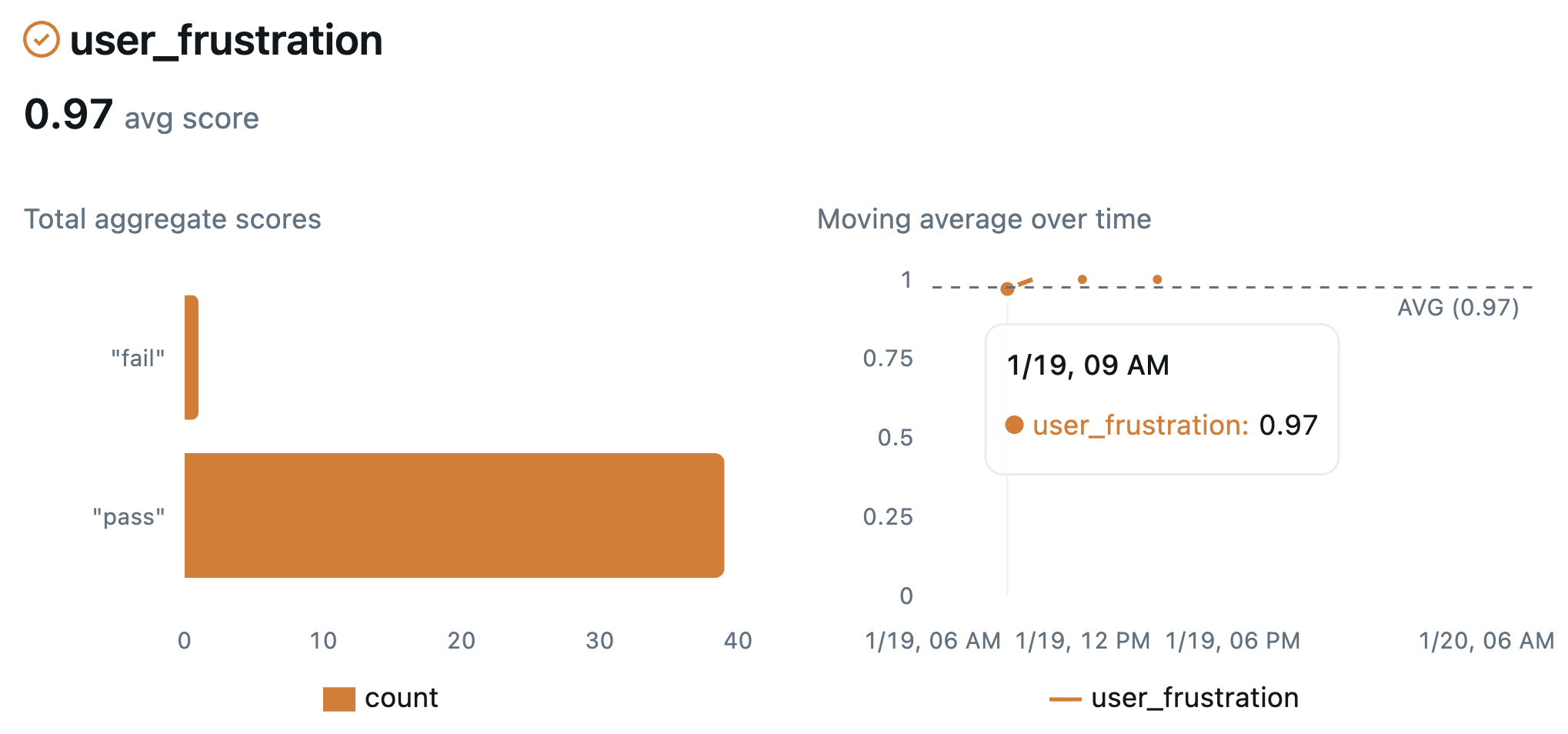Online evaluation charts showing assessment trends