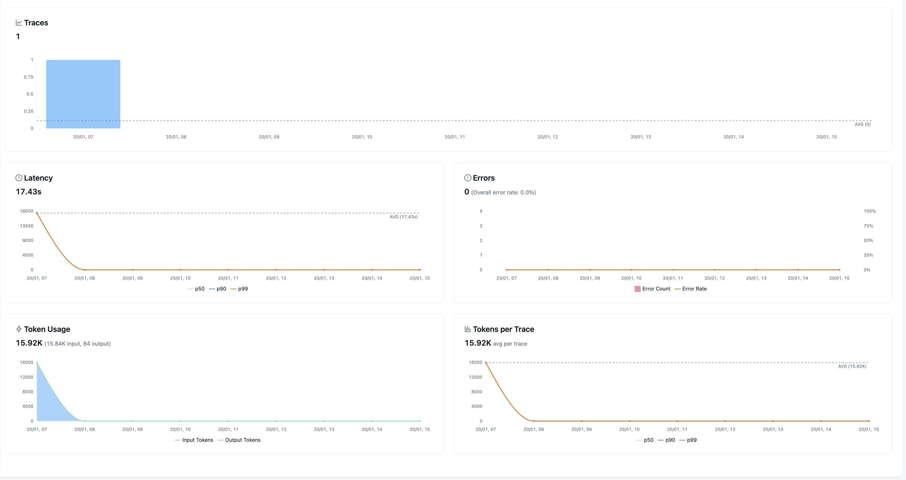 OpenCode Trace Overview
