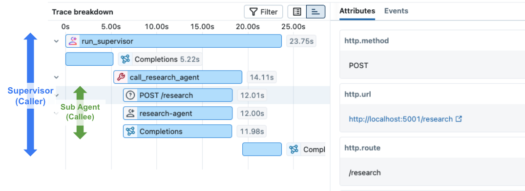 Distributed trace in the MLflow UI showing spans from both client and server