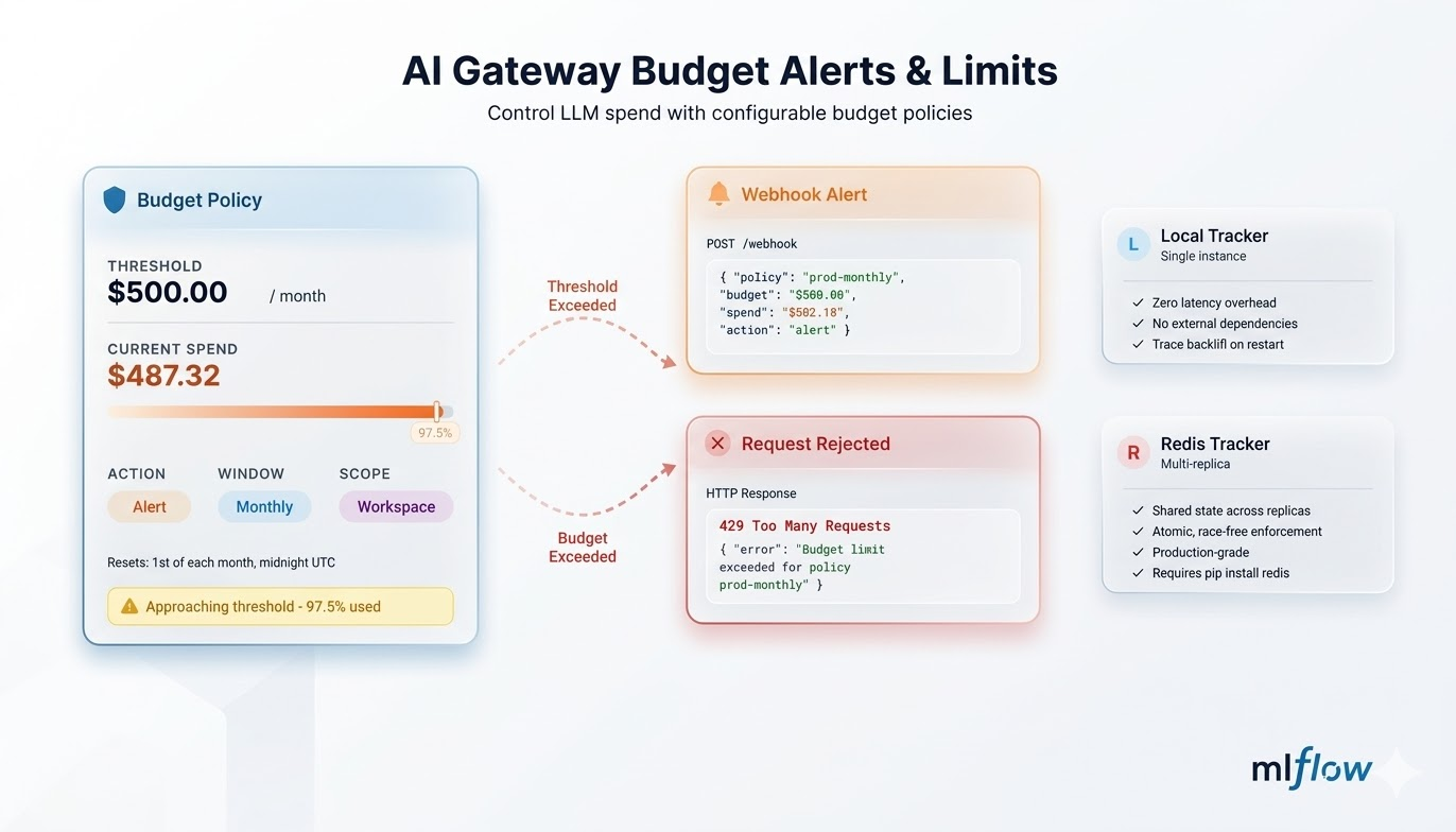 Control LLM Spend with AI Gateway Budget Alerts and Limits