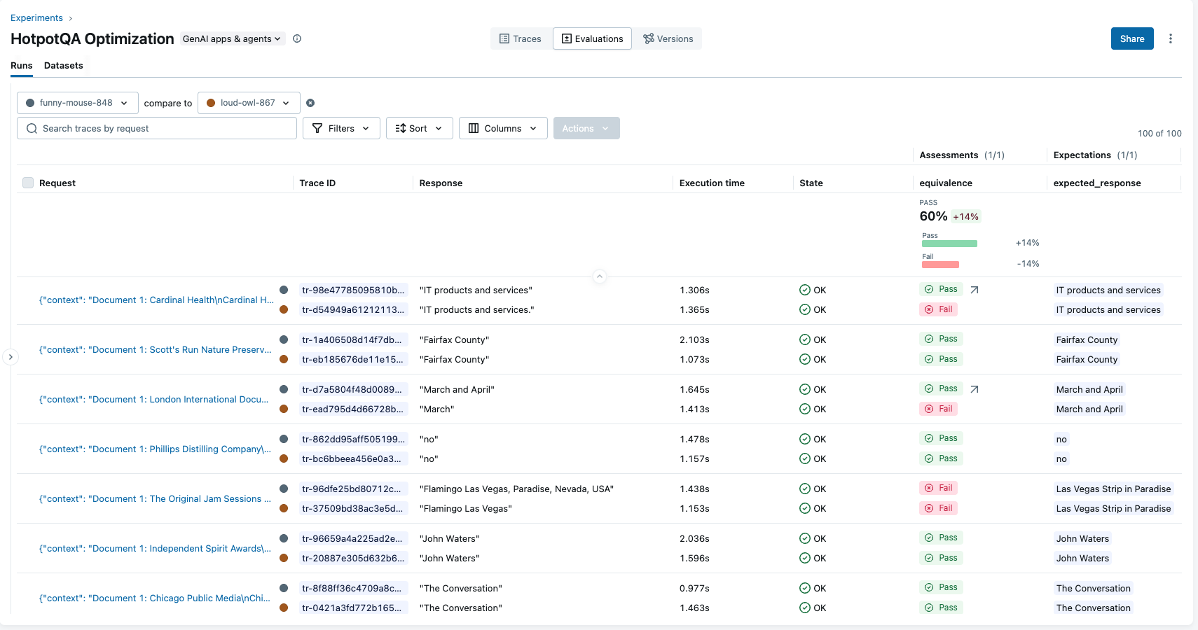 MLflow evaluation comparison showing pass rate improving from 46% to 60% after prompt optimization